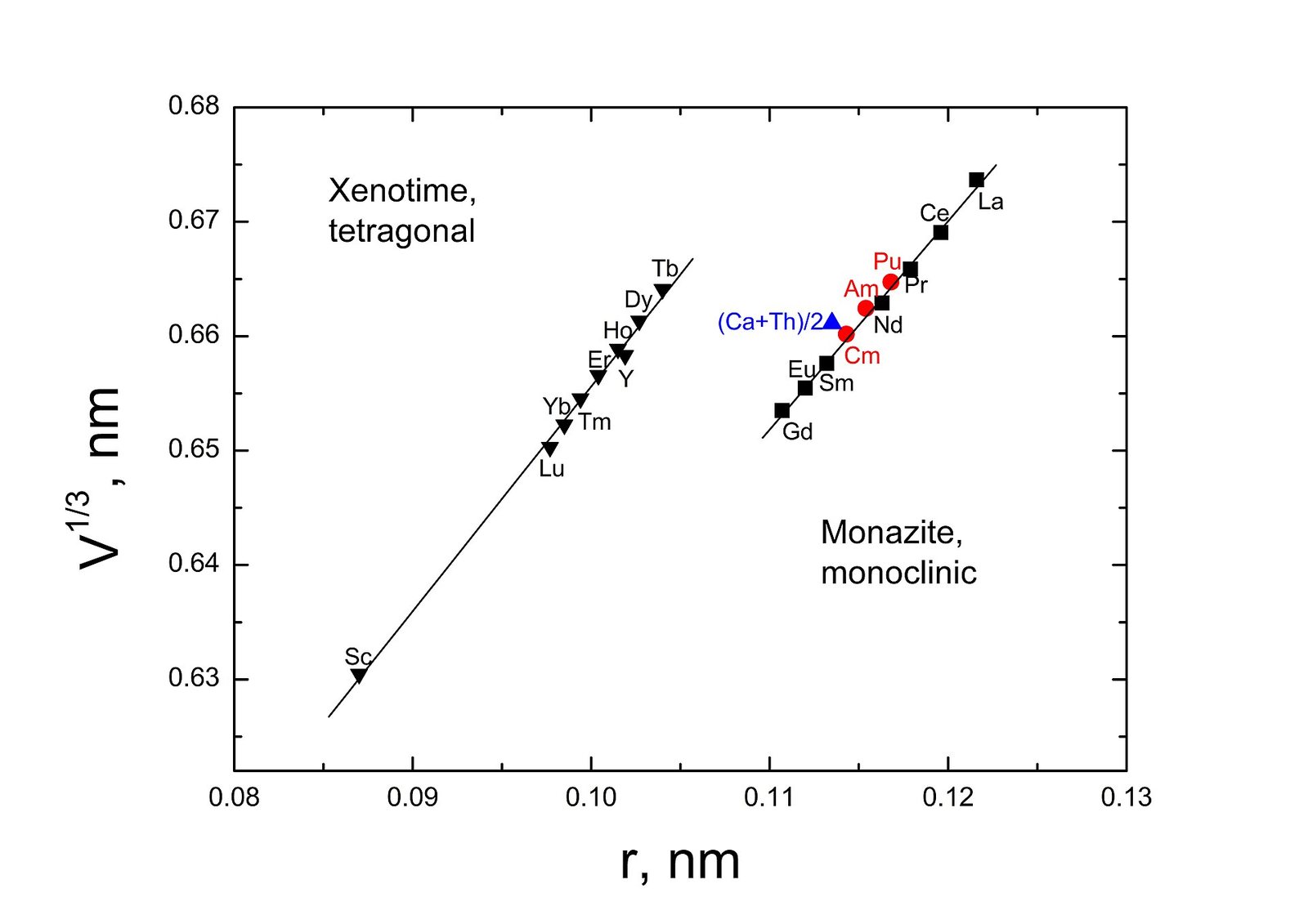 Xenotime specimen