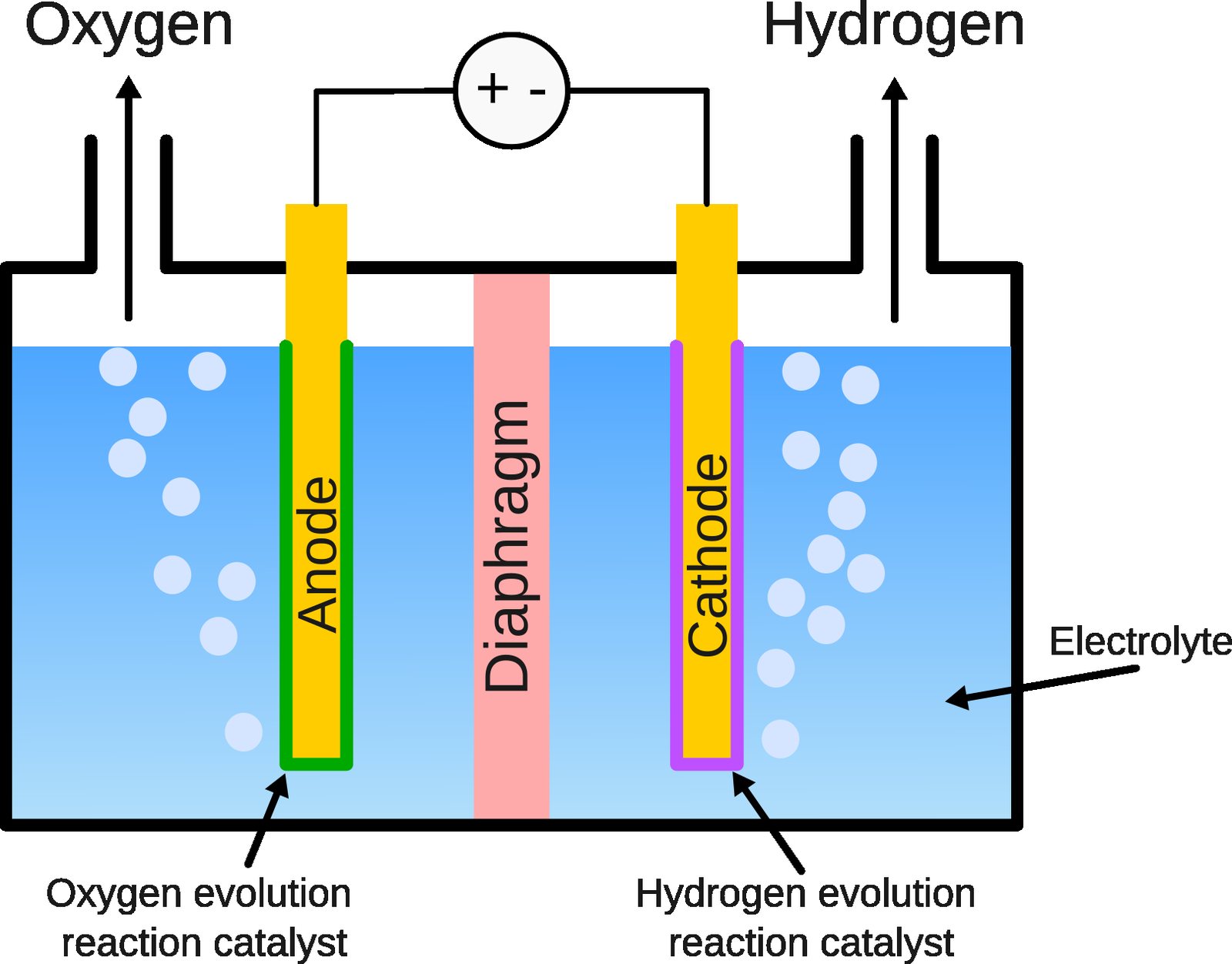 Alkaline Electrolyser
