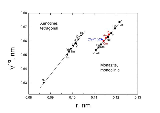 Xenotime specimen